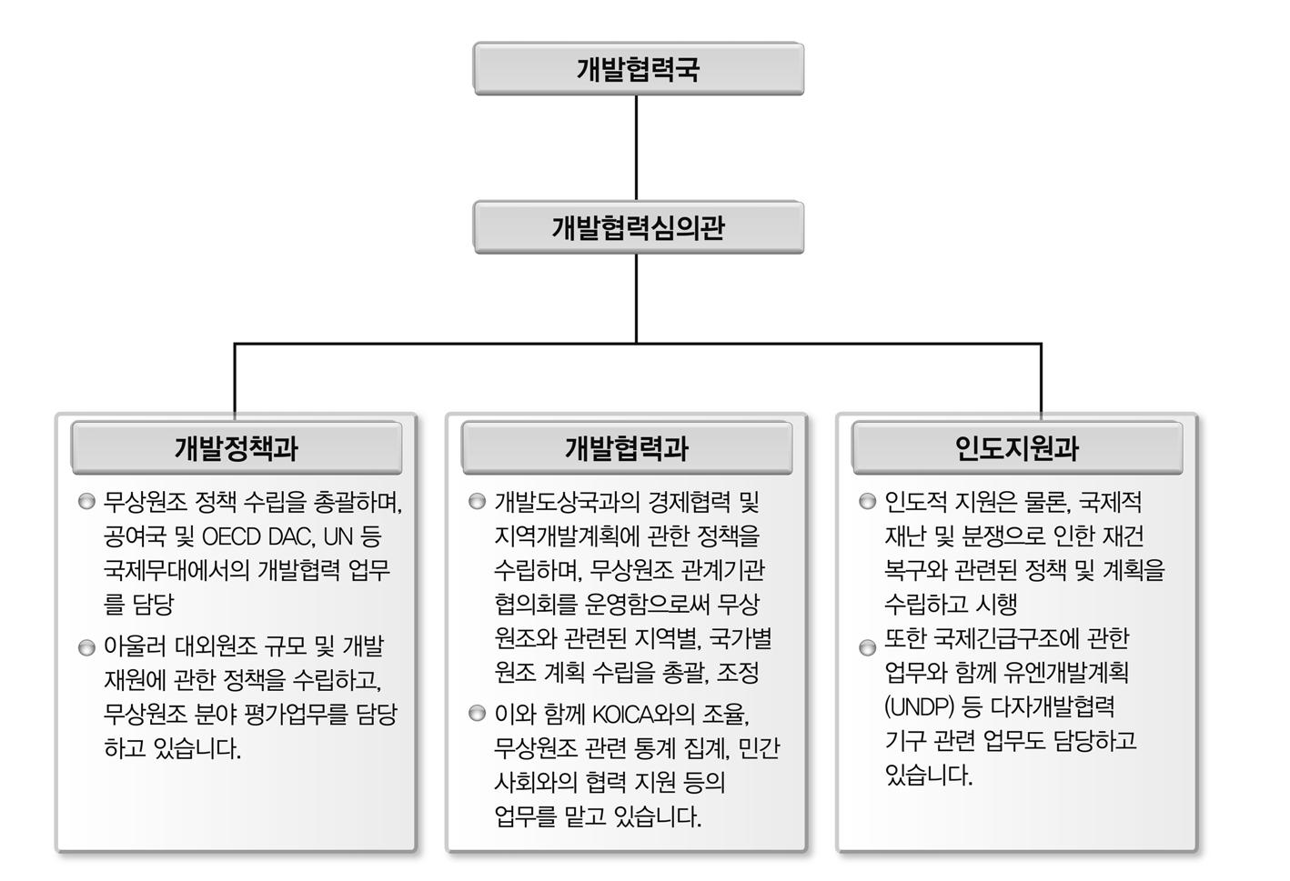 외교통상부 개발협력국 조직도