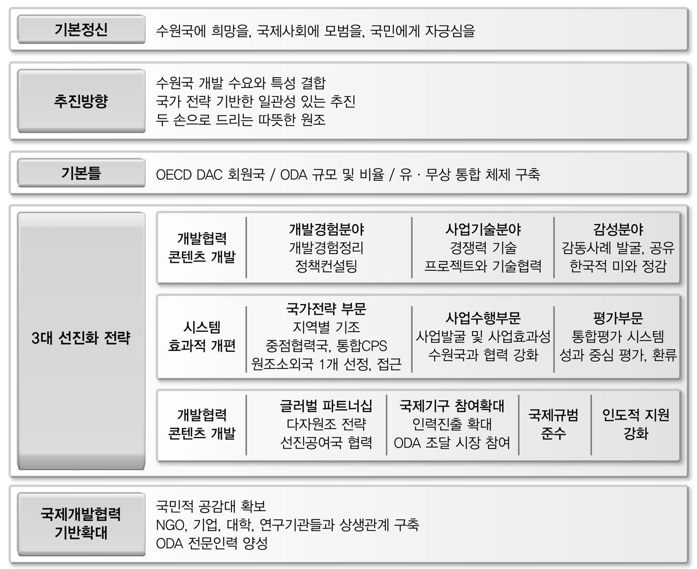 국제개발협력 선진화 방안