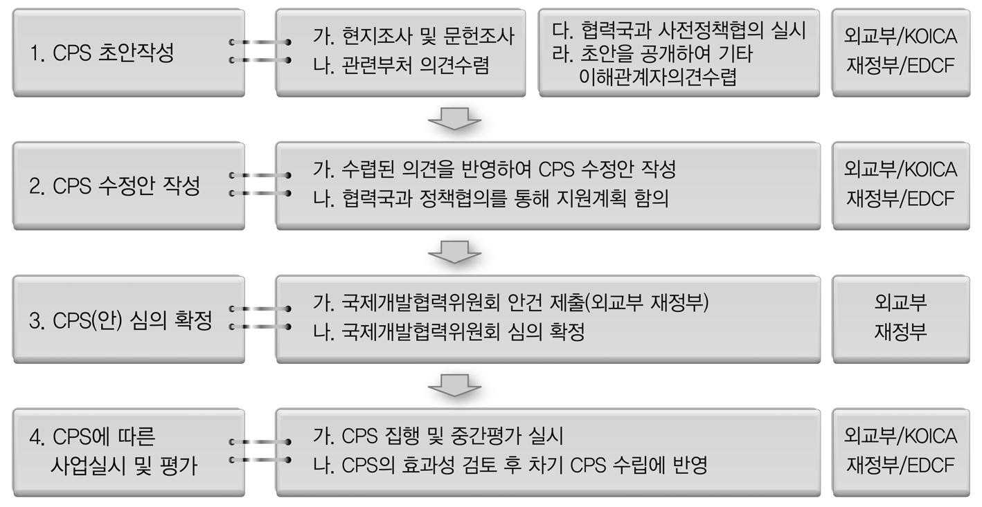 국별협력전략의 개념도