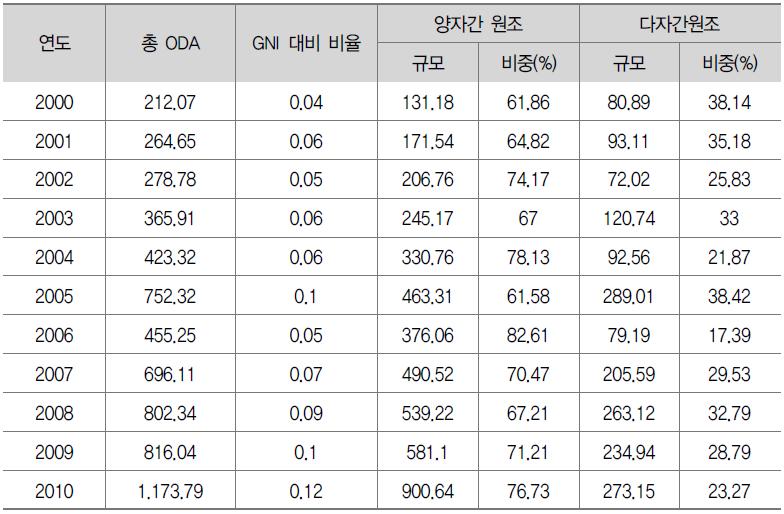 원조현황(순지출기준)