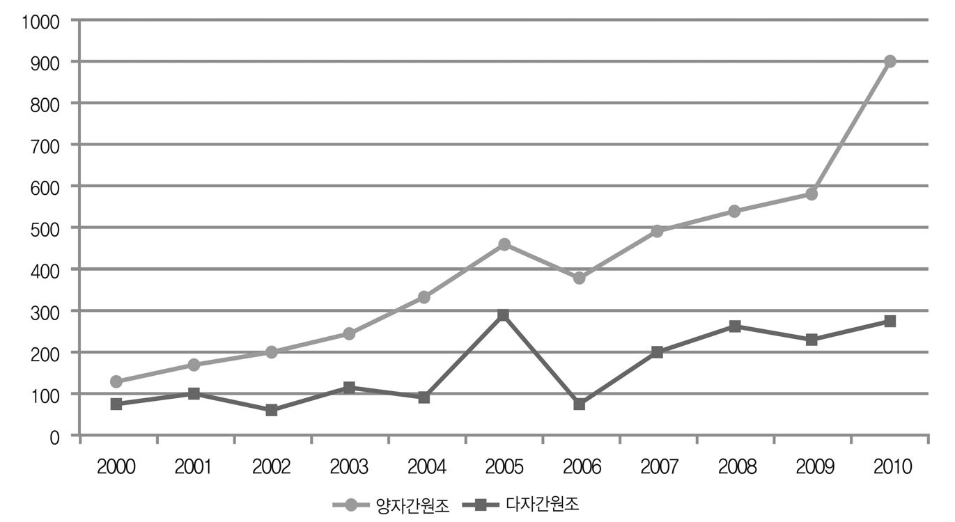 양자간･다자간 원조 현황