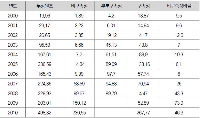 무상원조의 비구속성 비율