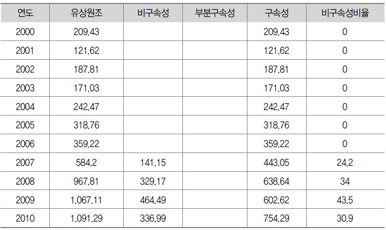 유상원조의 비구속성 비율