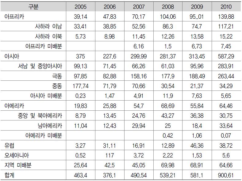 무상원조의 지역별 지원현황