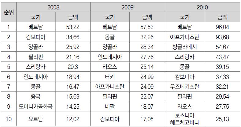 양자간 원조지원액의 상위 10개국 현황