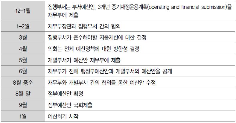 핀란드의 중기재정운용계획 및 예산제도