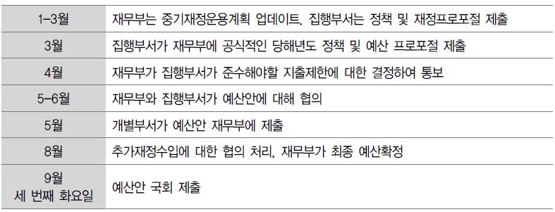 네덜란드의 중기재정운용계획 및 예산제도