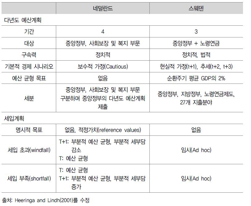 네덜란드와 중기재정관리계획의 주요 특성