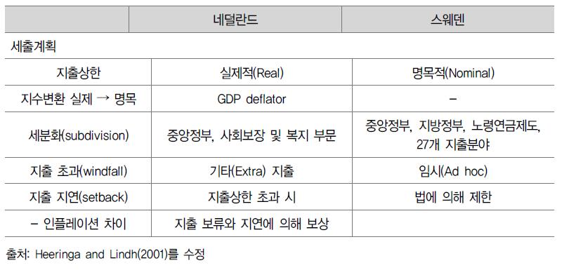 네덜란드와 재정준칙의 주요 특성