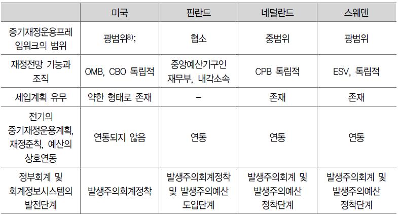 선진국의 중기재정운용프레임워크 비교