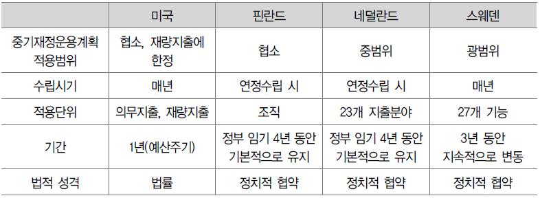 선진국의 중기재정운용계획 비교