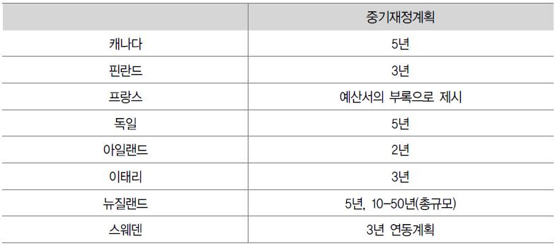 주요 선진국 중기재정계획의 시계