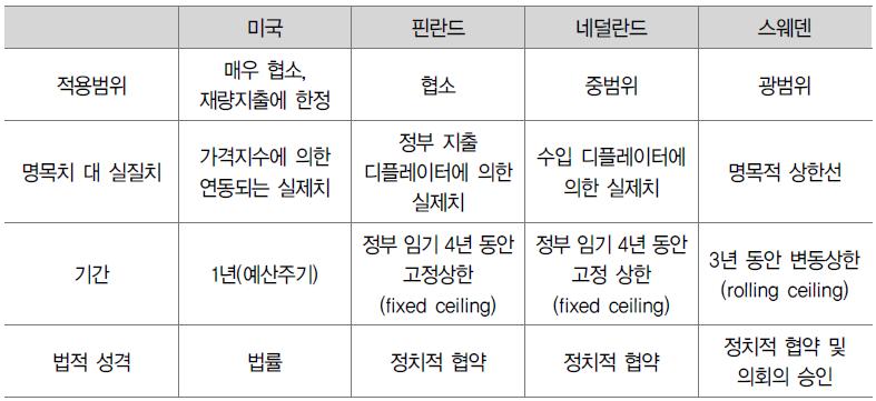 선진국의 지출제한제도 비교