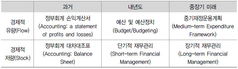 중기재정운용프레임워크의 기본 개념도