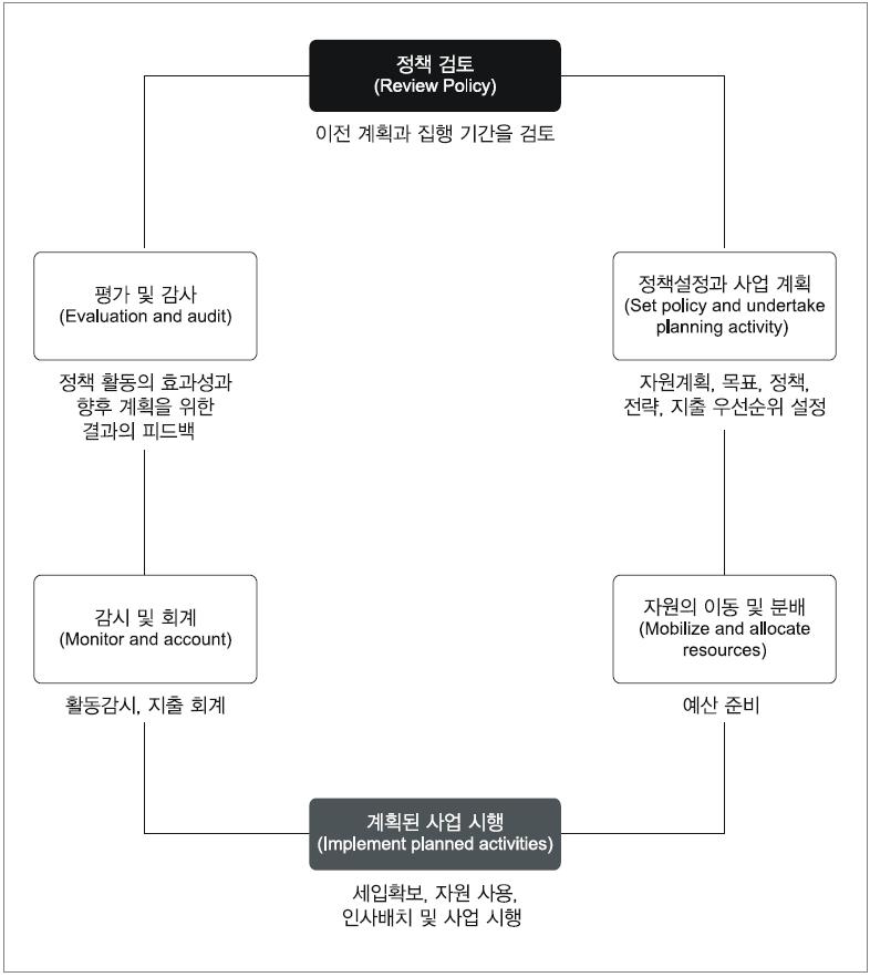 정책-계획-예산-자원배분의 순환주기