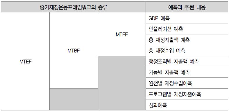 중기재정운용프레임워크의 종류