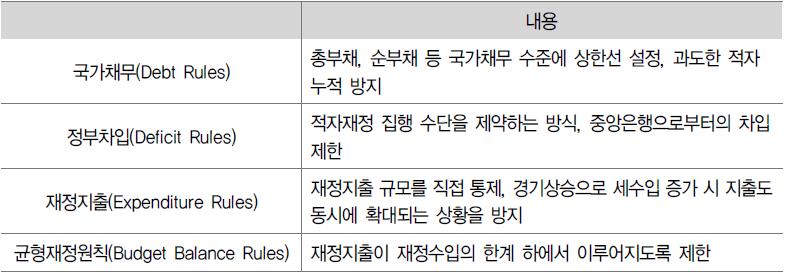 목표재정변수에 따른 재정준칙 유형론