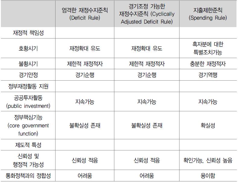 엄격한 재정수지준칙, 경기조정 가능한 재정수지준칙, 지출제한준칙 비교