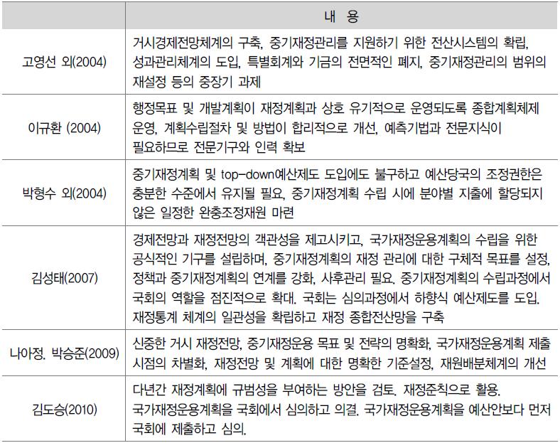 주요선행연구의 정책제안