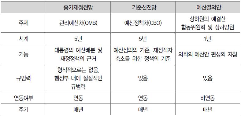 미국 연방정부의 중기재정관리계획 관련 제도