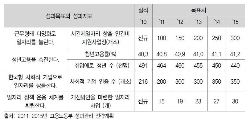 고용노동부 전략목표Ⅰ의 성과목표와 성과지표 예시 현황