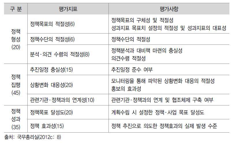 핵심과제평가 평가지표(상반기평가)