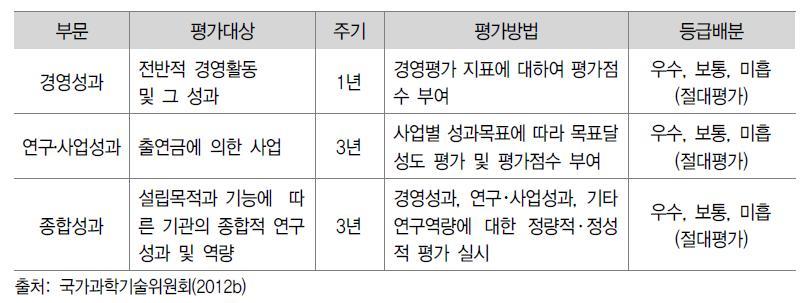 출연연구기관 성과평가제도 요약