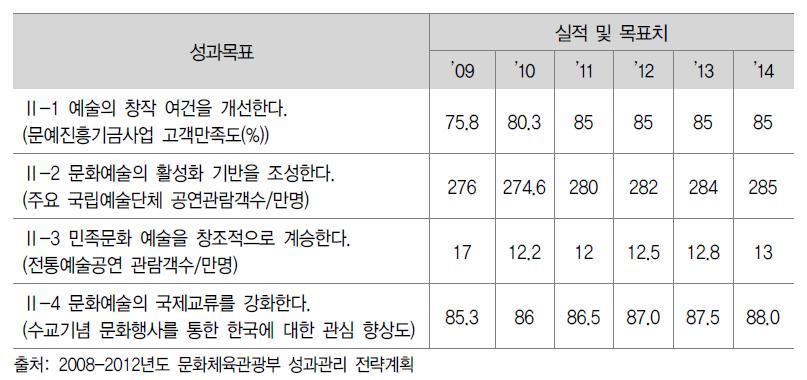 문화체육관광부 전략목표Ⅱ의 성과목표 체계