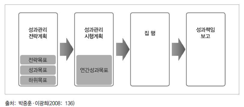 GPRA의 주요 구성요소