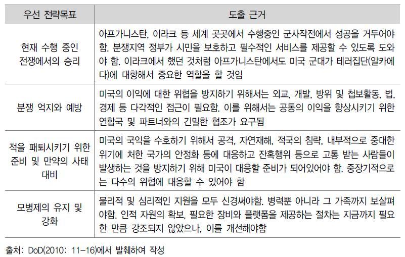 미국 국방부 전략목표의 도출 근거