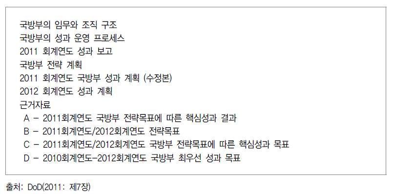 2012회계연도 미국 국방부의 연간성과계획