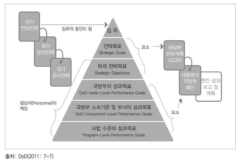 미국 국방부의 성과목표 체계