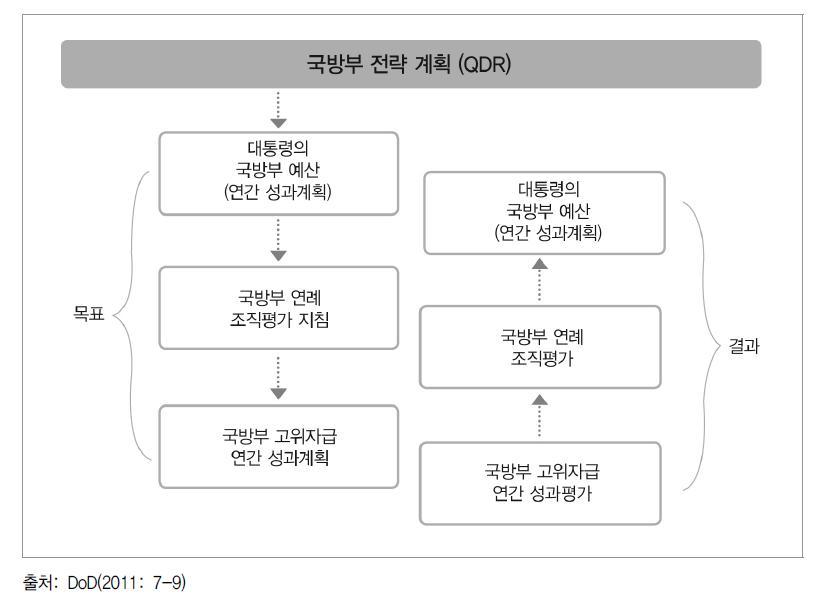 미국 국방부의 성과 평가