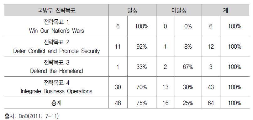 2010회계연도 전략목표별 성과 결과 요약