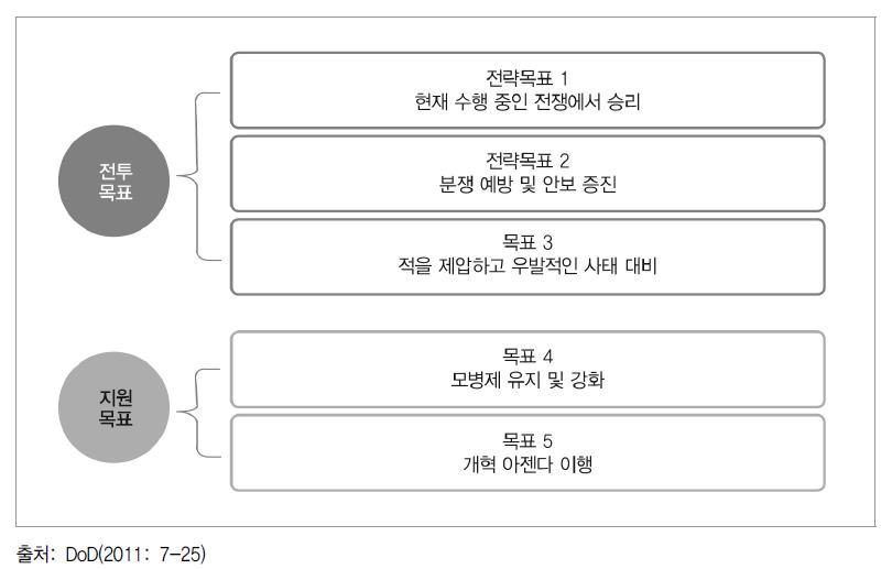 2011-2012회계연도 미국 국방부의 전략목표