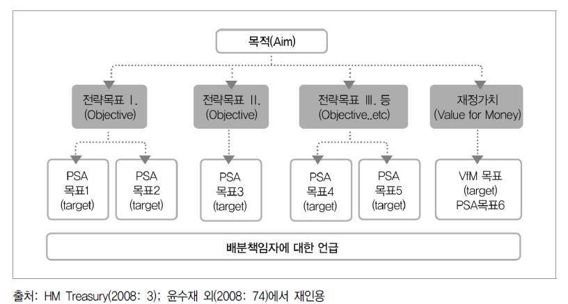 PSA 구조