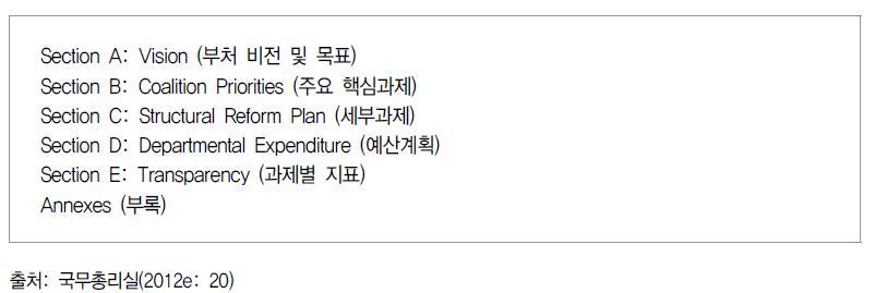 부처 사업계획서(DBP) 구성 요소