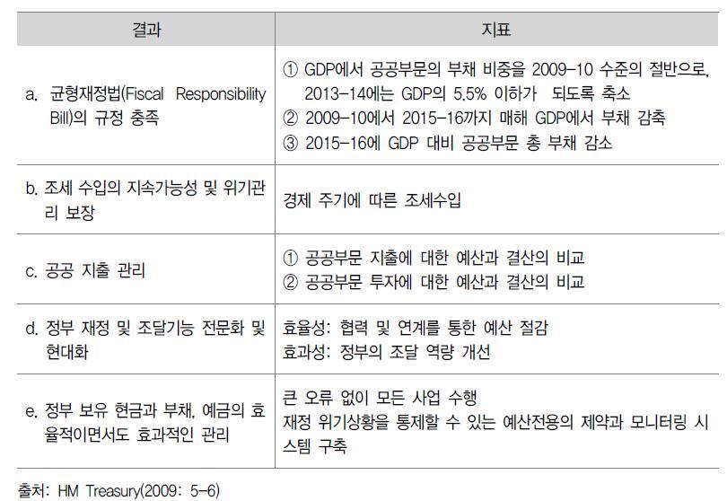 영국 재무성의 전략목표(DSO)1의 결과 및 측정 지표