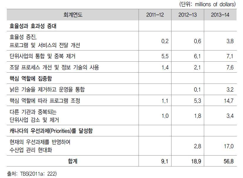 FOC 전략분석 결과 지출 절감액