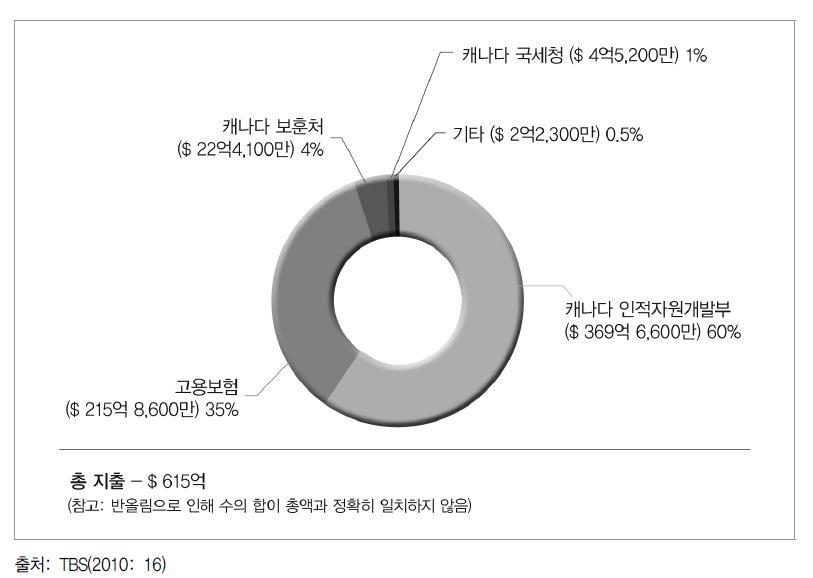 소득보장 및 고용안정 과제에 대한 기관별 지출 현황