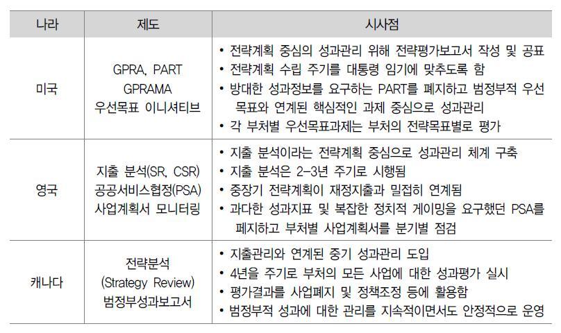 중장기 성과관리 해외사례 분석 결과 요약