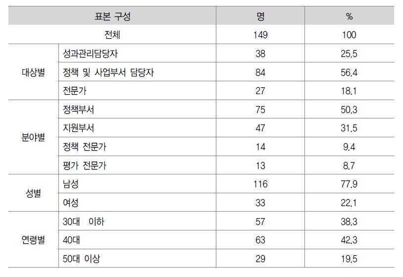 응답자 표본 구성