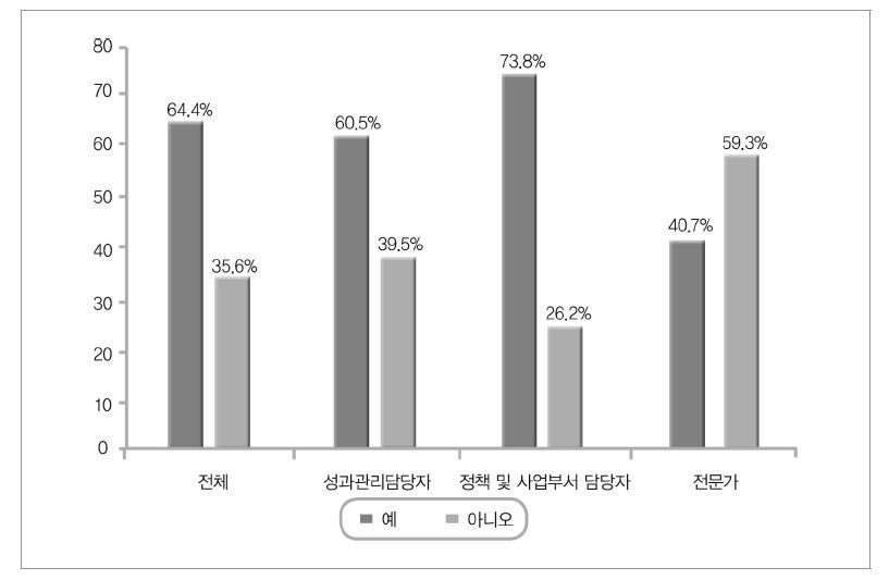 자체평가의 중기적(3-5년) 모니터링 여부