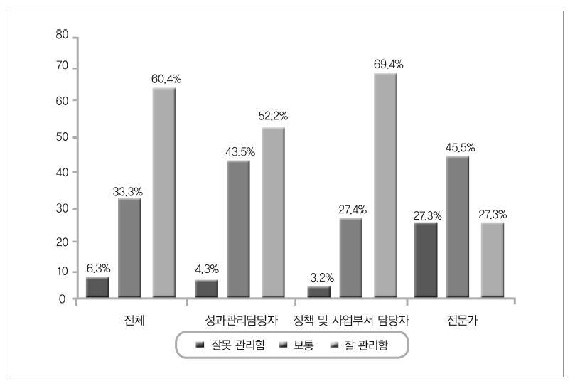 자체평가의 중기적(3-5년) 모니터링 관리 수준