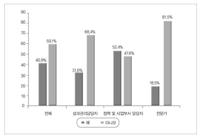 자체평가의 장기적(5년 이상) 모니터링 여부