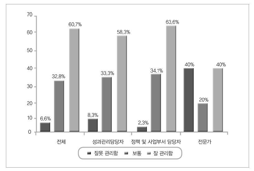 자체평가의 장기적(5년 이상) 모니터링 관리 수준