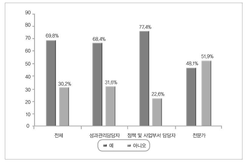 자체평가의 대통령 국정과제 모니터링 여부