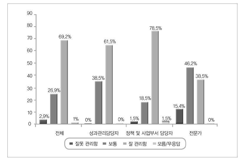 자체평가의 대통령 국정과제 모니터링 수준