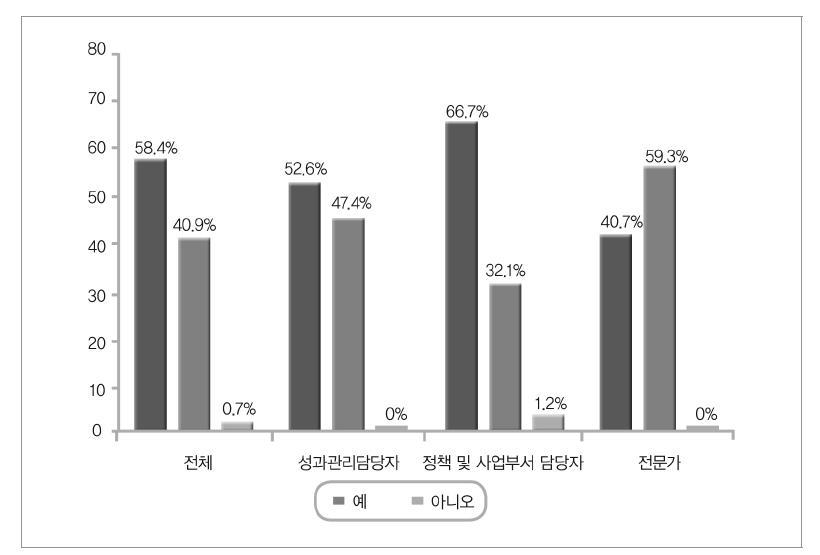 특정평가의 중기적(3-5년) 모니터링 여부