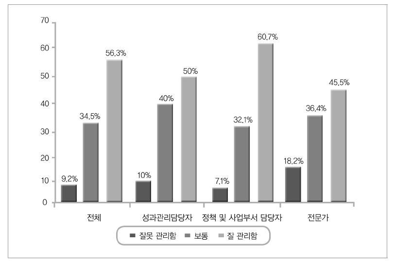 특정평가의 중기적(3-5년) 모니터링 수준